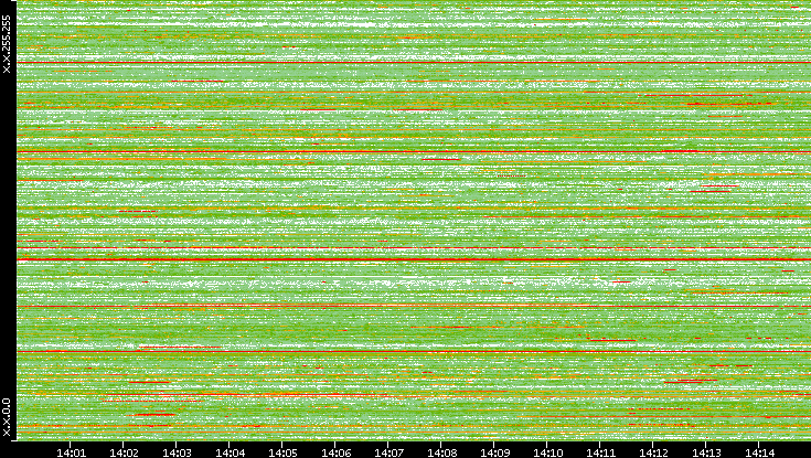 Src. IP vs. Time