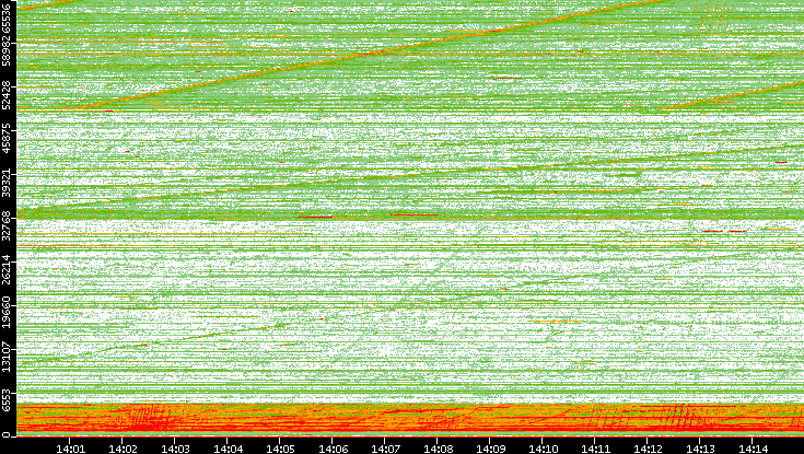 Src. Port vs. Time