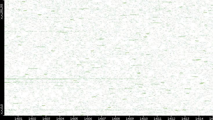 Dest. IP vs. Time