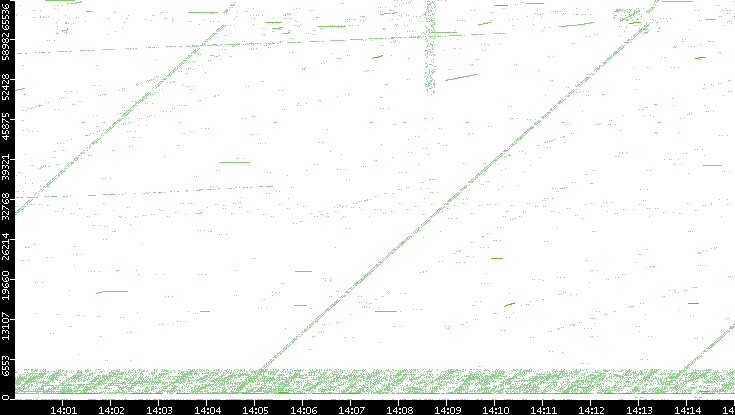 Src. Port vs. Time