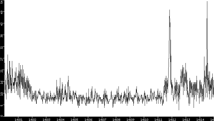 Throughput vs. Time