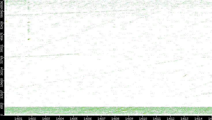 Src. Port vs. Time