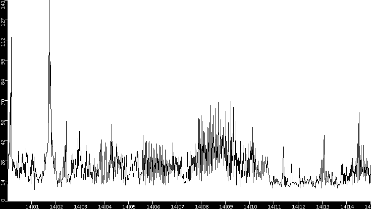 Throughput vs. Time