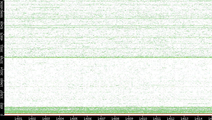 Dest. Port vs. Time