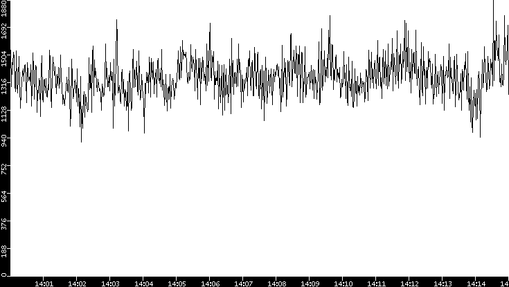 Throughput vs. Time