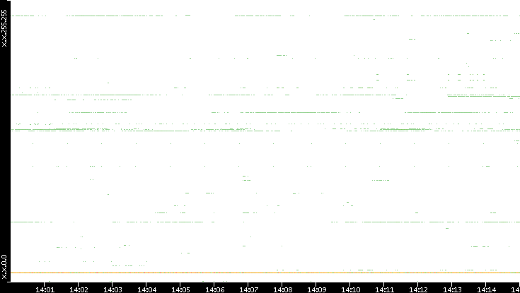 Dest. IP vs. Time
