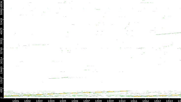 Src. Port vs. Time