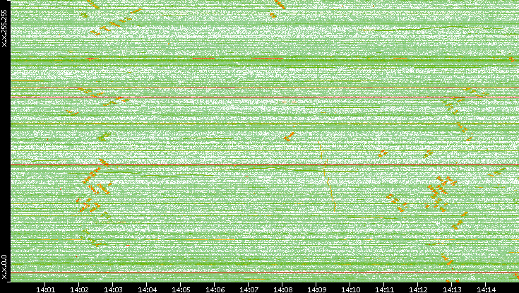 Dest. IP vs. Time