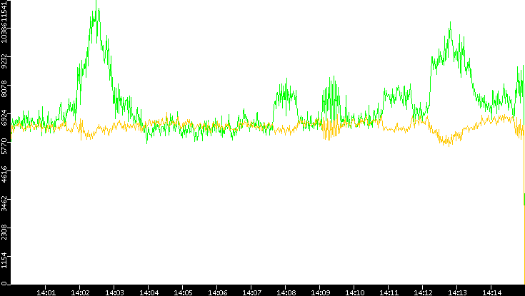 Entropy of Port vs. Time