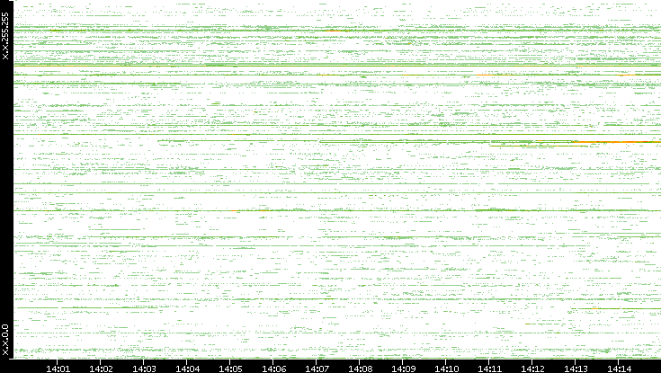 Src. IP vs. Time