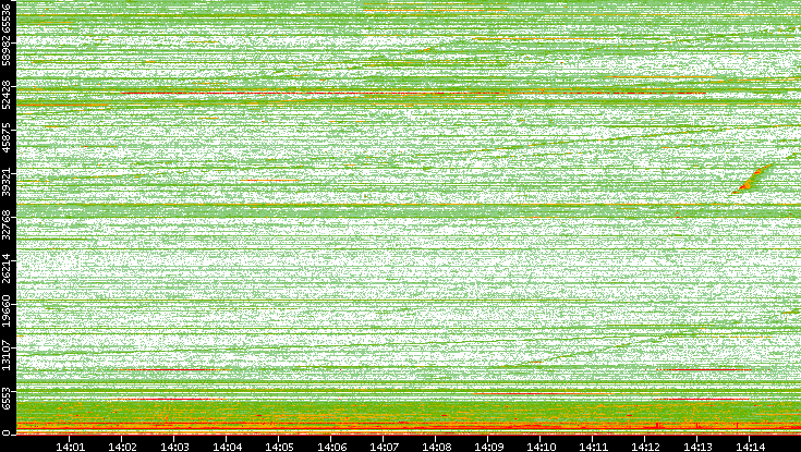 Dest. Port vs. Time