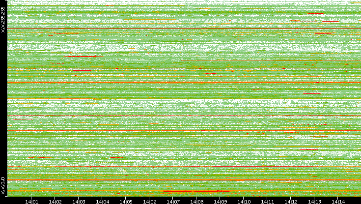 Src. IP vs. Time