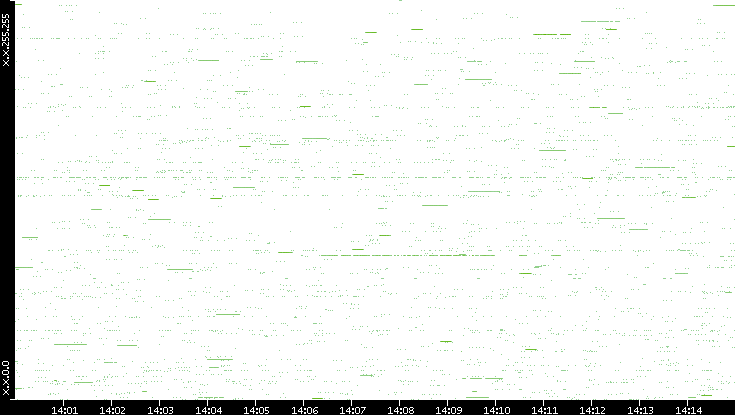 Src. IP vs. Time