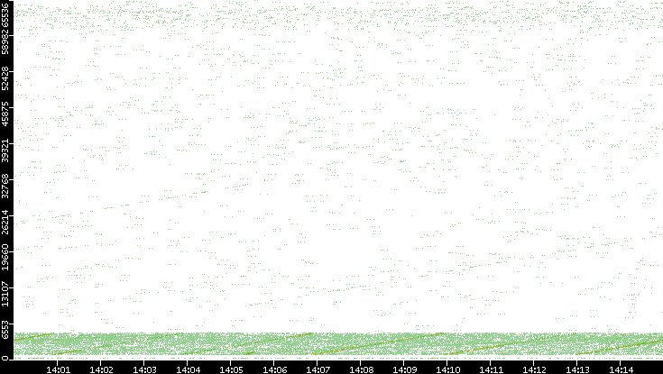 Src. Port vs. Time
