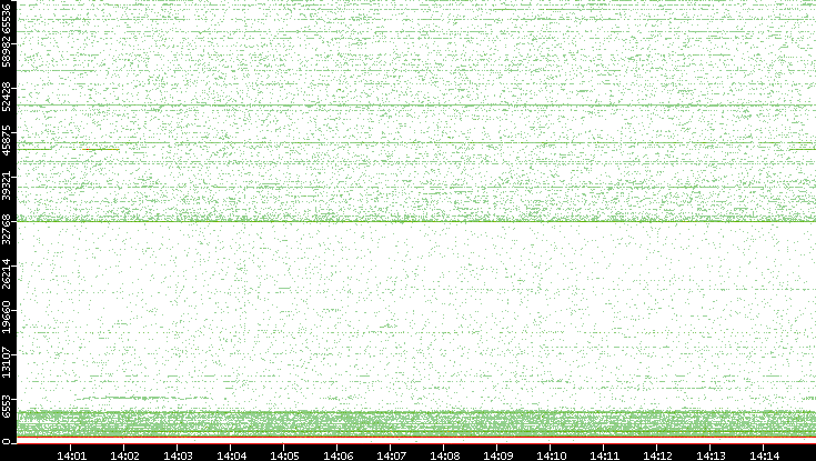 Dest. Port vs. Time