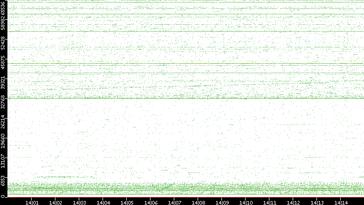 Src. Port vs. Time