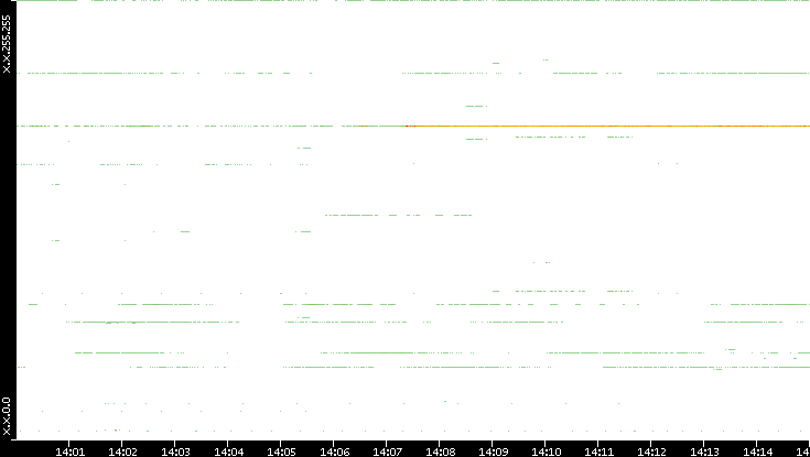 Dest. IP vs. Time