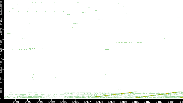 Src. Port vs. Time