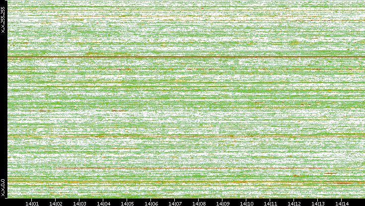Dest. IP vs. Time