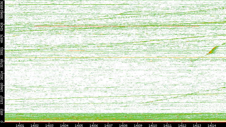 Dest. Port vs. Time