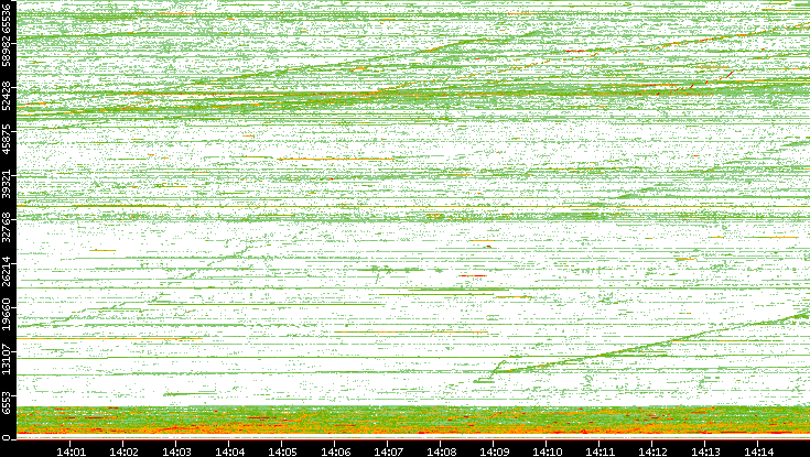 Src. Port vs. Time