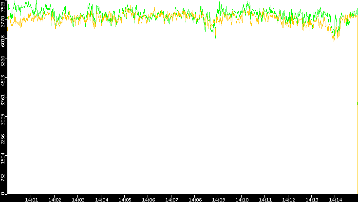 Entropy of Port vs. Time