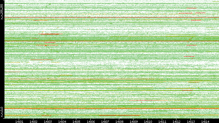 Src. IP vs. Time
