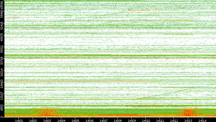 Src. Port vs. Time