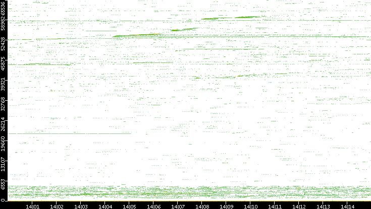 Src. Port vs. Time