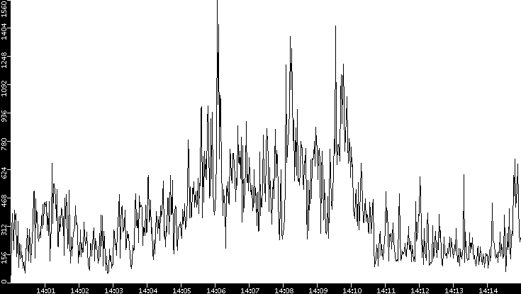 Throughput vs. Time