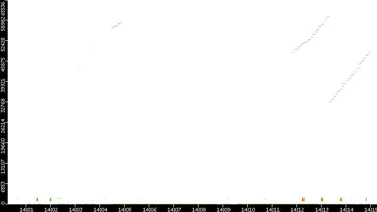 Dest. Port vs. Time