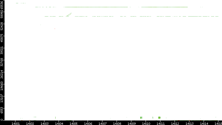 Src. Port vs. Time