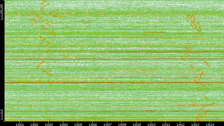 Dest. IP vs. Time
