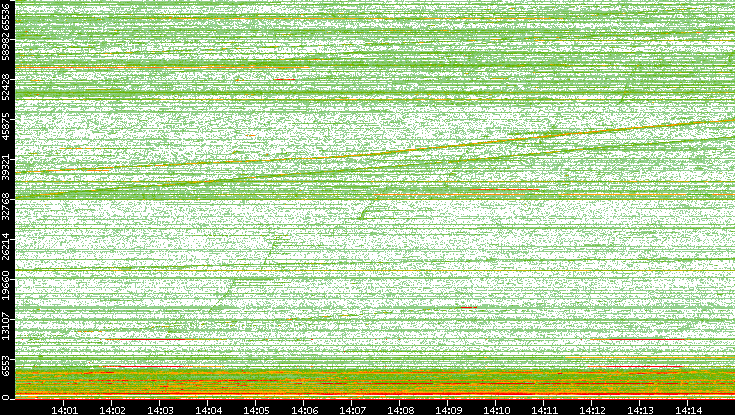 Dest. Port vs. Time