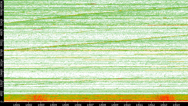 Src. Port vs. Time