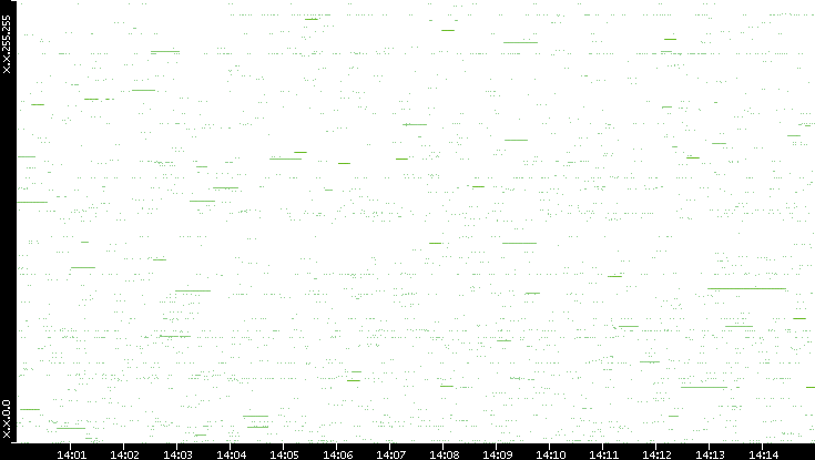 Src. IP vs. Time
