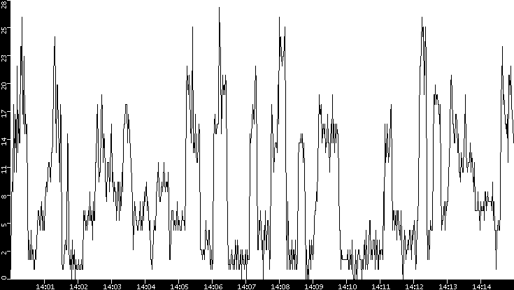 Throughput vs. Time