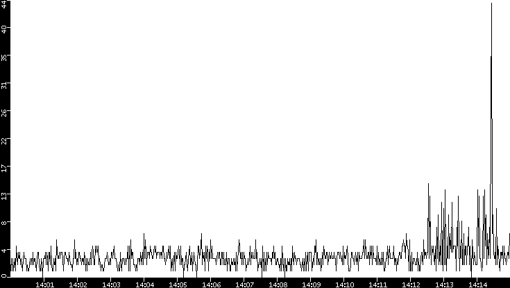 Throughput vs. Time