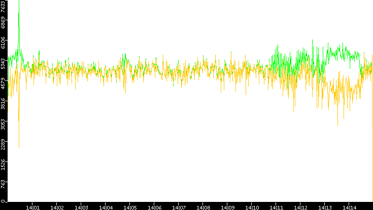 Entropy of Port vs. Time