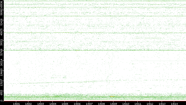 Src. Port vs. Time