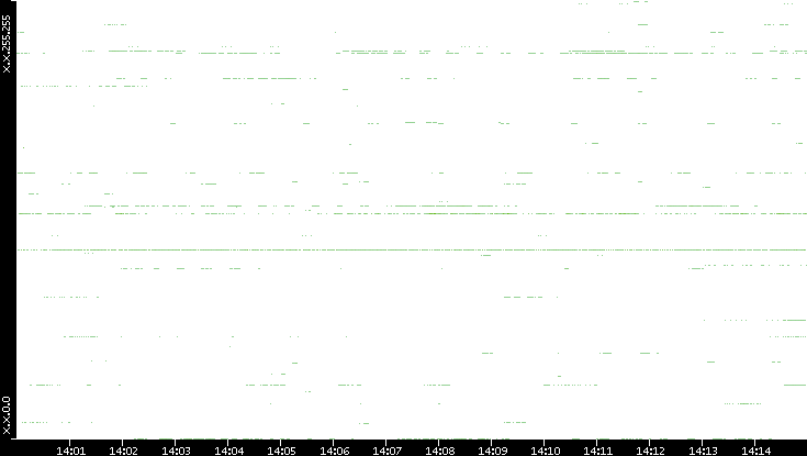 Dest. IP vs. Time