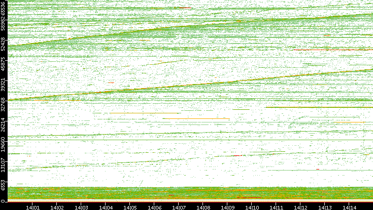 Src. Port vs. Time