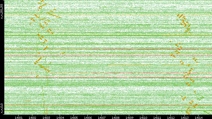 Dest. IP vs. Time
