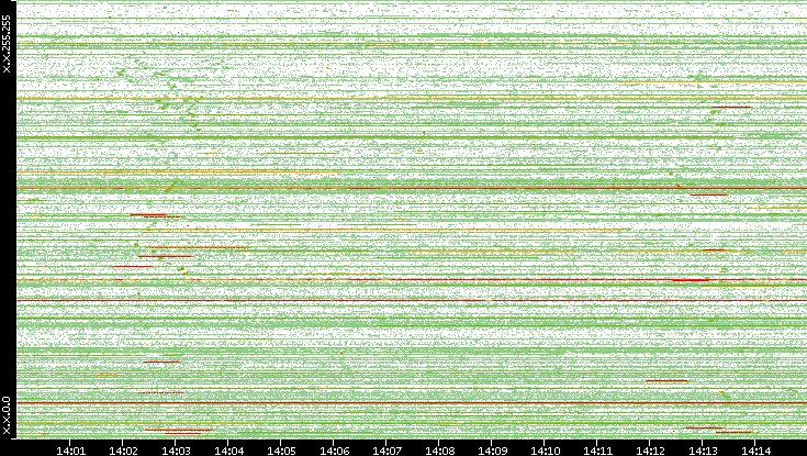 Src. IP vs. Time