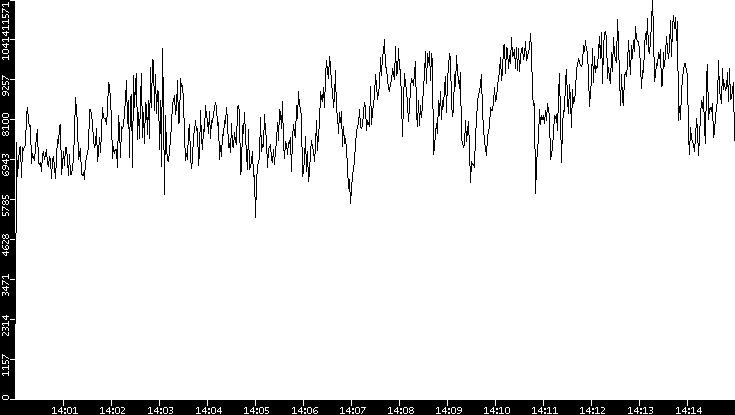 Throughput vs. Time
