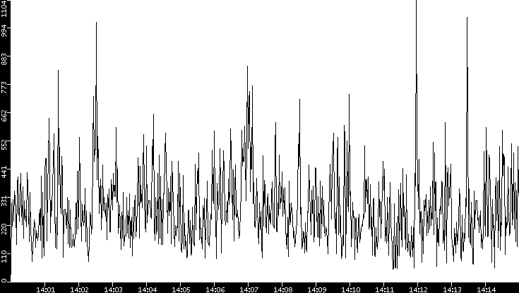 Throughput vs. Time