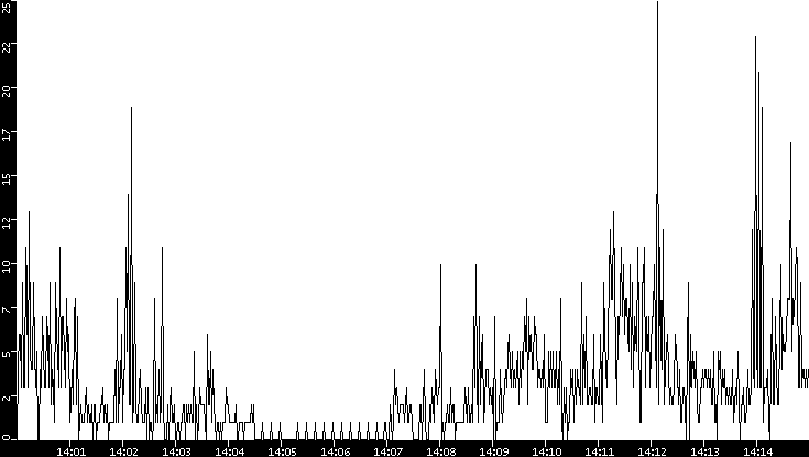 Throughput vs. Time