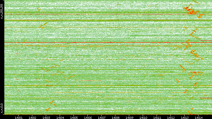 Dest. IP vs. Time