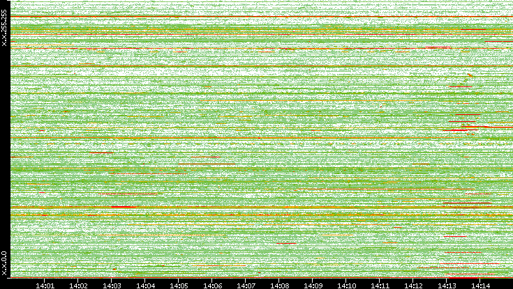 Src. IP vs. Time