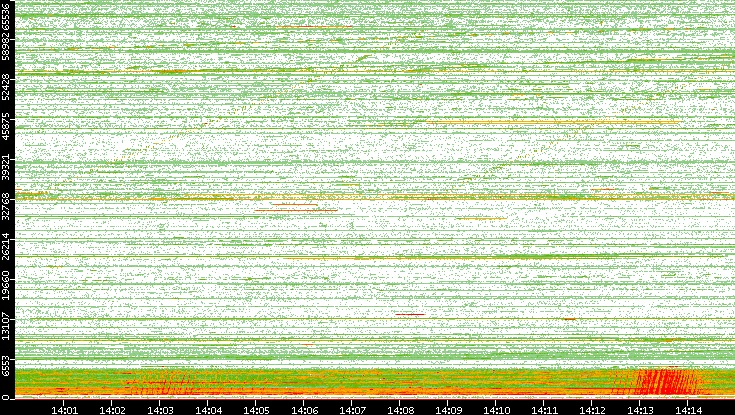 Src. Port vs. Time